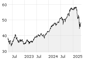 3Y - Chart