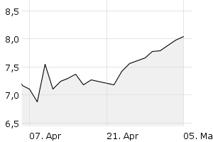 1M - Chart