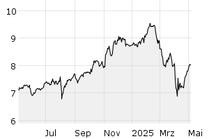 1Y - Chart