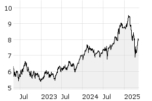 3Y - Chart