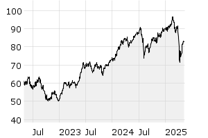 3Y - Chart