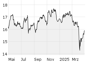 1Y - Chart