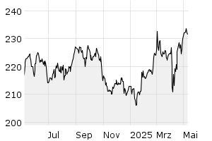 1Y - Chart