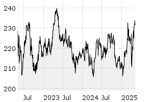 3Y - Chart