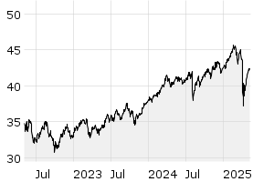 3Y - Chart