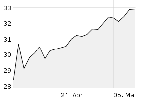 1M - Chart