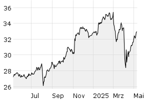 1Y - Chart