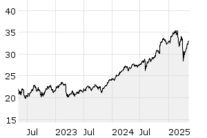 3Y - Chart
