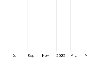 1Y - Chart