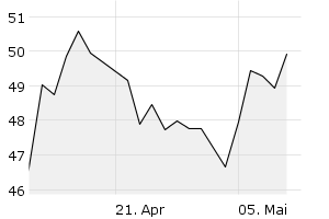 1M - Chart