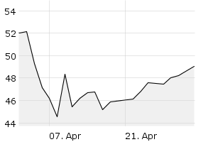 1M - Chart