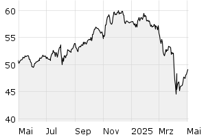 1Y - Chart