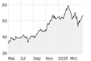 1Y - Chart