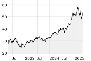 3Y - Chart