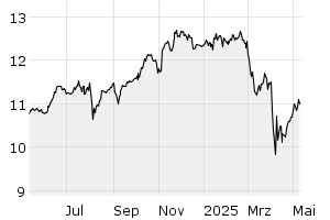 1Y - Chart