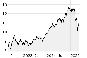 3Y - Chart