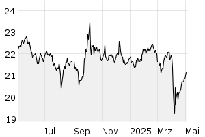 1Y - Chart