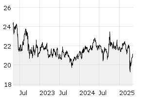 3Y - Chart