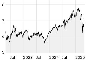 3Y - Chart