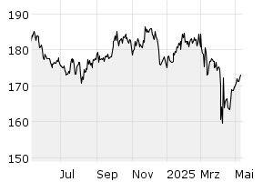 1Y - Chart
