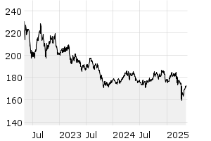 3Y - Chart