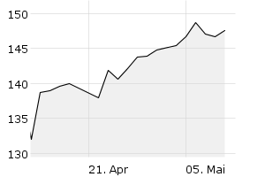 1M - Chart