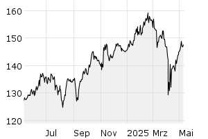1Y - Chart
