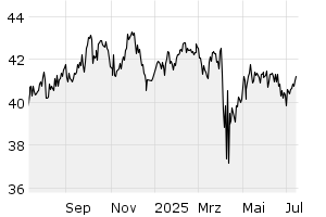 1Y - Chart
