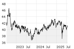 3Y - Chart