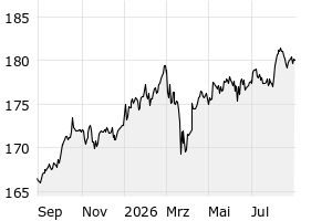 1Y - Chart