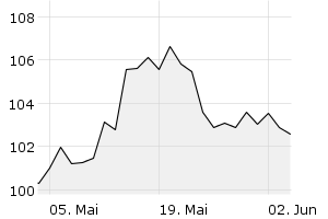 1M - Chart