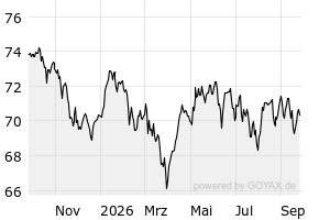 1Y - Chart