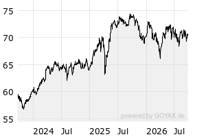 3Y - Chart