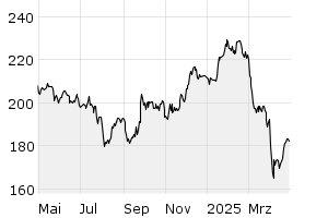 1Y - Chart