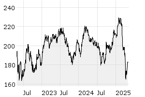 3Y - Chart