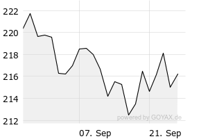 1M - Chart