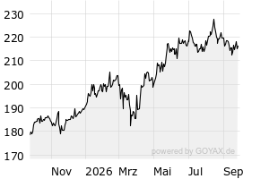 1Y - Chart
