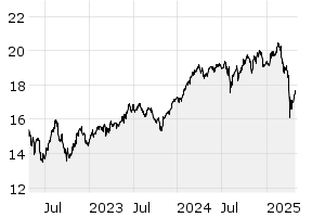 3Y - Chart