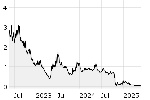Aktien NL0015000F41 Lilium N.V. Aandelen op naam Cl.A EO 0,01