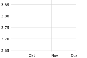 Aktien SE0016844831 Volvo Car AB NamnAktier B o.N. Börse Düsseldorf