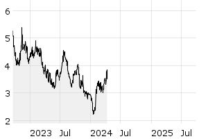 Aktien – SE0016844831 – Volvo Car AB Namn-Aktier B o.N. – Börse Düsseldorf