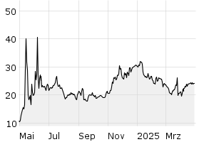 Chart 1 Jahr - Chart