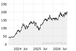 DAX - Chart