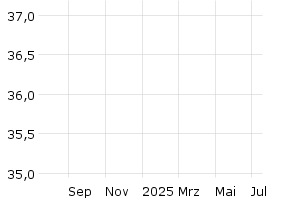  - 1y